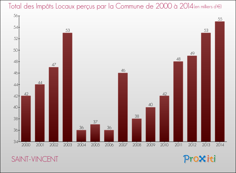 Evolution des Impôts Locaux pour la commune de SAINT-VINCENT de 2000 à 2014 Evolution des Impôts Locaux pour SAINT-VINCENT de 2000 à 2014