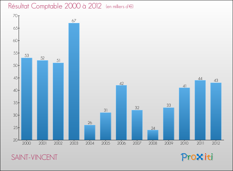 Evolution du résultat comptable pour la commune de SAINT-VINCENT de 2000 à 2012 Evolution du résultat comptable pour SAINT-VINCENT de 2000 à 2012