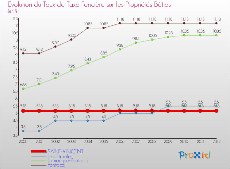 Evolution du taux de la taxe foncière sur le bati pour SAINT-VINCENT et les communes proches de 2000 à 2012 Comparaison des taux de taxe foncière sur le bati pour SAINT-VINCENT et les communes voisines de 2000 à 2012