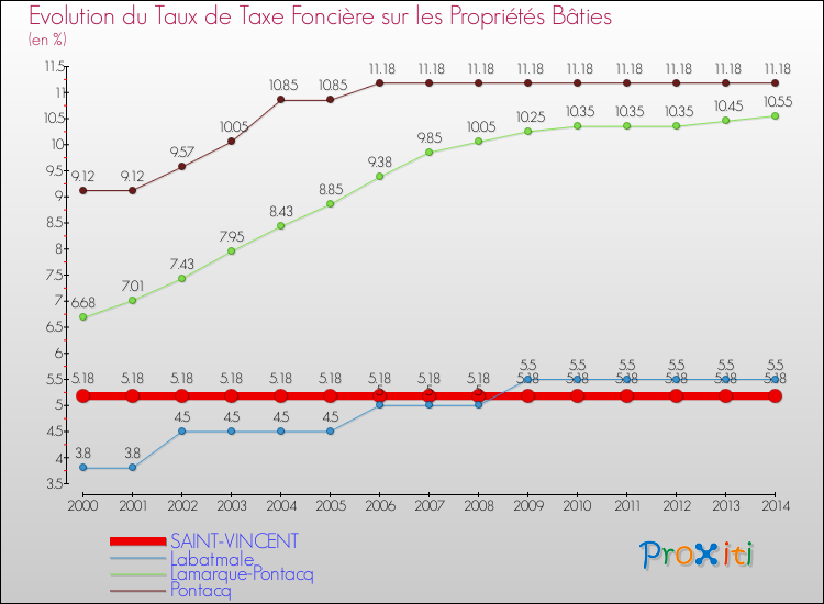 Evolution du taux de la taxe foncière sur le bati pour SAINT-VINCENT et les communes proches de 2000 à 2014 Comparaison des taux de taxe foncière sur le bati pour SAINT-VINCENT et les communes voisines de 2000 à 2014