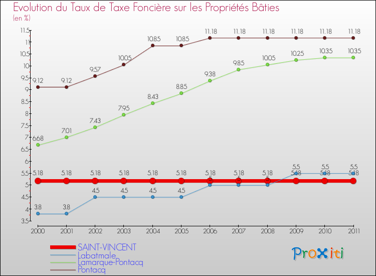 Evolution du taux de la taxe foncière sur le bati pour SAINT-VINCENT et les communes proches Comparaison des taux de taxe foncière sur le bati pour SAINT-VINCENT et les communes voisines