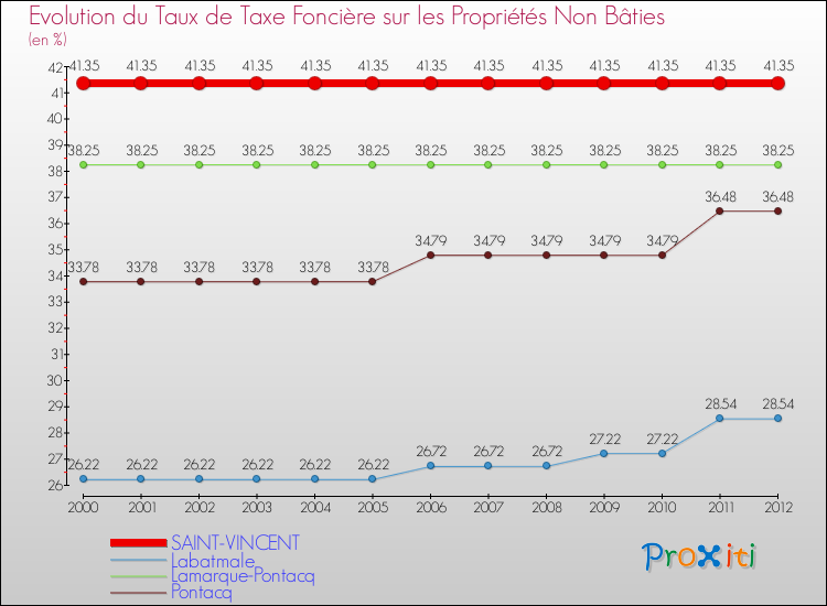 Evolution du taux de la taxe foncière sur les immeubles et terrains non batis pour SAINT-VINCENT et les communes proches de 2000 à 2012 Comparaison des taux de la taxe foncière sur les immeubles et terrains non batis pour SAINT-VINCENT et les communes voisines de 2000 à 2012