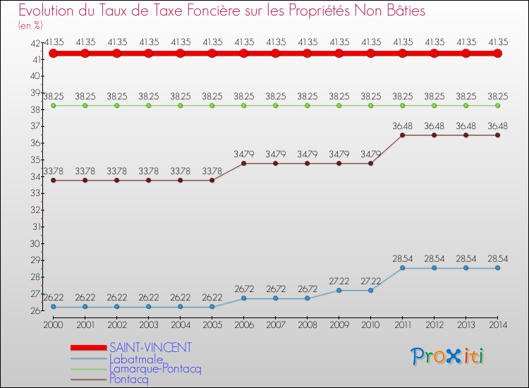 Evolution du taux de la taxe foncière sur les immeubles et terrains non batis pour SAINT-VINCENT et les communes proches de 2000 à 2014 Comparaison des taux de la taxe foncière sur les immeubles et terrains non batis pour SAINT-VINCENT et les communes voisines de 2000 à 2014