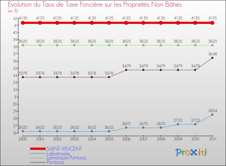 Evolution du taux de la taxe foncière sur les immeubles et terrains non batis pour SAINT-VINCENT et les communes proches Comparaison des taux de la taxe foncière sur les immeubles et terrains non batis pour SAINT-VINCENT et les communes voisines