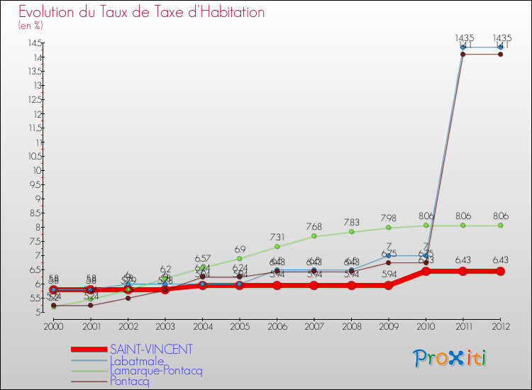 Evolution du taux de la taxe d'habitation pour SAINT-VINCENT et les communes proches Comparaison des taux de la taxe d'habitation pour SAINT-VINCENT et les communes voisines