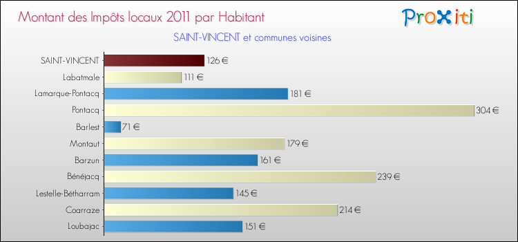 Montant des impôts locaux par Habitant pour SAINT-VINCENT et les communes proches Comparaison des impôts locaux par habitant pour SAINT-VINCENT et les communes voisines