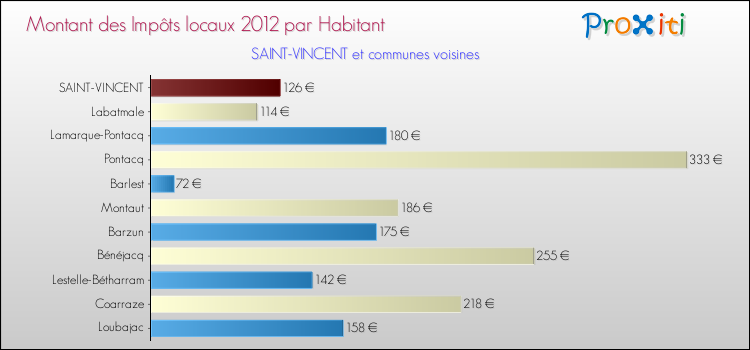 Montant des impôts locaux par Habitant pour SAINT-VINCENT et les communes proches Comparaison des impôts locaux par habitant pour SAINT-VINCENT et les communes voisines