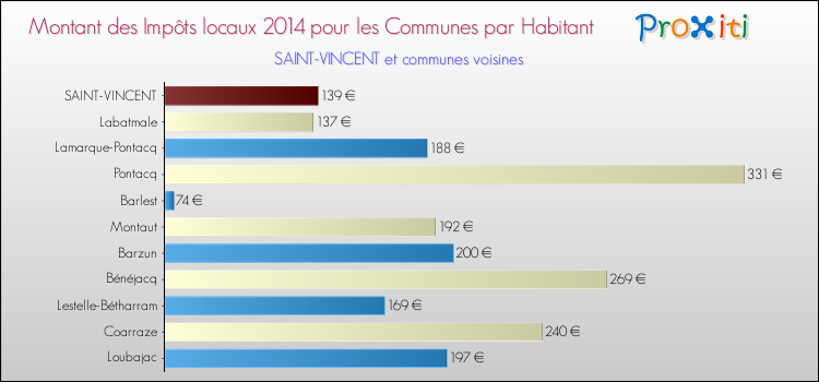 Montant des impôts locaux par Habitant pour SAINT-VINCENT et les communes proches en 2014 Comparaison des impôts locaux par habitant pour SAINT-VINCENT et les communes voisines en 2014