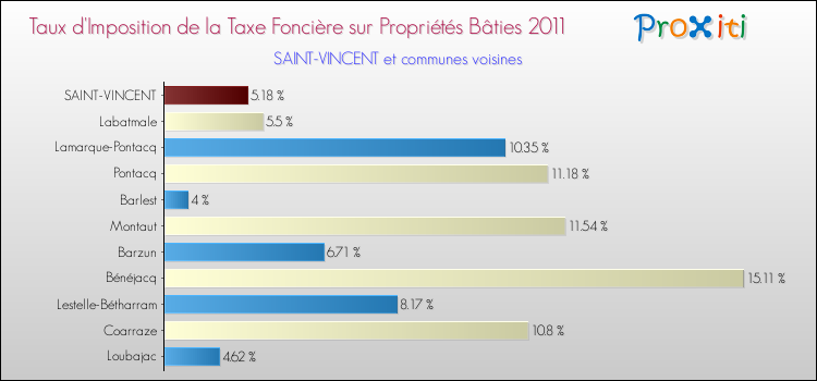 Taux d'imposition de la taxe foncière sur le bati 2011 pour SAINT-VINCENT et les communes proches Comparaison des taux d'imposition de la taxe foncière sur le bati 2011 pour SAINT-VINCENT et les communes voisines