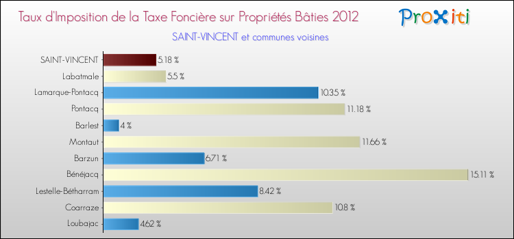 Taux d'imposition de la taxe foncière sur le bati 2012 pour SAINT-VINCENT et les communes proches Comparaison des taux d'imposition de la taxe foncière sur le bati 2012 pour SAINT-VINCENT et les communes voisines