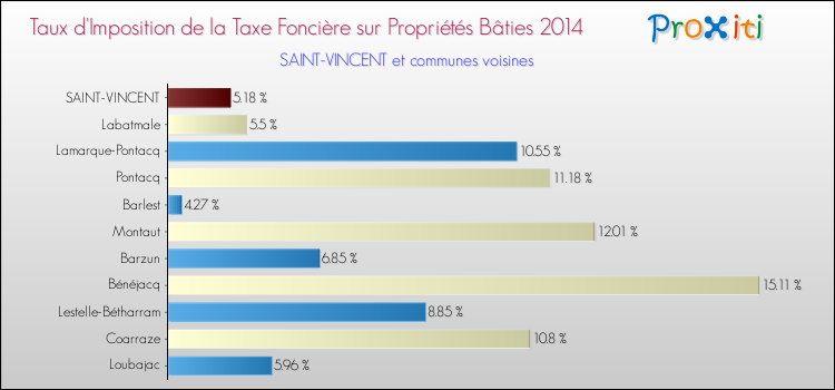 Taux d'imposition de la taxe foncière sur le bati 2014 pour SAINT-VINCENT et les communes proches Comparaison des taux d'imposition de la taxe foncière sur le bati 2014 pour SAINT-VINCENT et les communes voisines