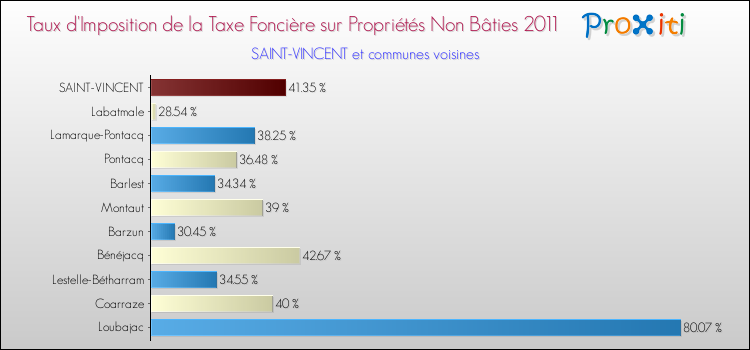 Taux d'imposition de la taxe foncière sur les immeubles et terrains non batis 2011 pour SAINT-VINCENT et les communes proches Comparaison des taux d'imposition de la taxe foncière sur les immeubles et terrains non batis 2011 pour SAINT-VINCENT et les communes voisines