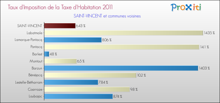 Taux d'imposition de la taxe d'habitation 2011 pour SAINT-VINCENT et les communes proches Comparaison des taux d'imposition de la taxe d'habitation 2011 pour SAINT-VINCENT et les communes voisines