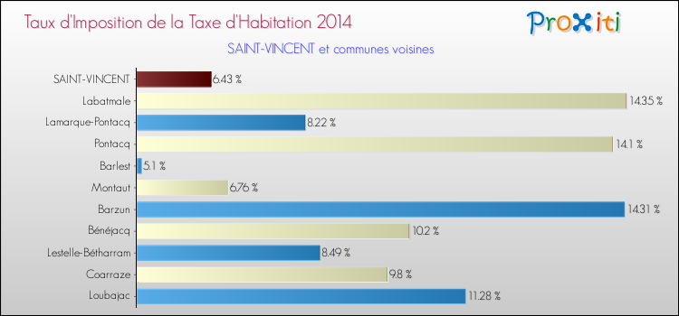 Taux d'imposition de la taxe d'habitation 2014 pour SAINT-VINCENT et les communes proches Comparaison des taux d'imposition de la taxe d'habitation 2014 pour SAINT-VINCENT et les communes voisines