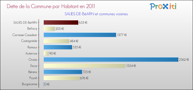 Dette par habitant de la commune en 2011 pour SALIES-DE-BéARN et les communes proches Comparaison de la dette par habitant de la commune en 2011 pour SALIES-DE-BéARN et les communes voisines