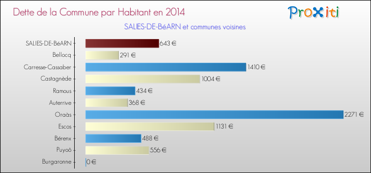 Dette par habitant de la commune en 2014 pour SALIES-DE-BéARN et les communes proches Comparaison de la dette par habitant de la commune en 2014 pour SALIES-DE-BéARN et les communes voisines