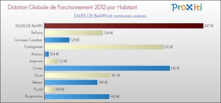 Montant des dotations globales de fonctionnement DGF par Habitant pour SALIES-DE-BéARN et les communes proches Comparaison des des dotations globales de fonctionnement DGF par habitant pour SALIES-DE-BéARN et les communes voisines