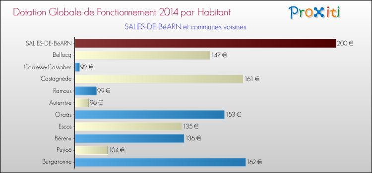 Montant des dotations globales de fonctionnement DGF par Habitant pour SALIES-DE-BéARN et les communes proches en 2014. Comparaison des des dotations globales de fonctionnement DGF par habitant pour SALIES-DE-BéARN et les communes voisines en 2014.