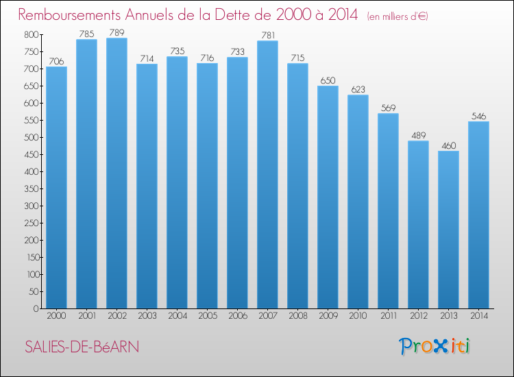 Evolution de l'annuité de la dette pour la commune de SALIES-DE-BéARN de 2000 à 2014 Annuités de la dette pour SALIES-DE-BéARN de 2000 à 2014