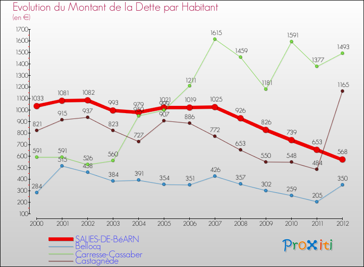 Evolution de la dette par habitant pour la commune de SALIES-DE-BéARN et les communes proches de 2000 à 2012 Comparaison de la dette par habitant pour SALIES-DE-BéARN et les communes voisines de 2000 à 2012