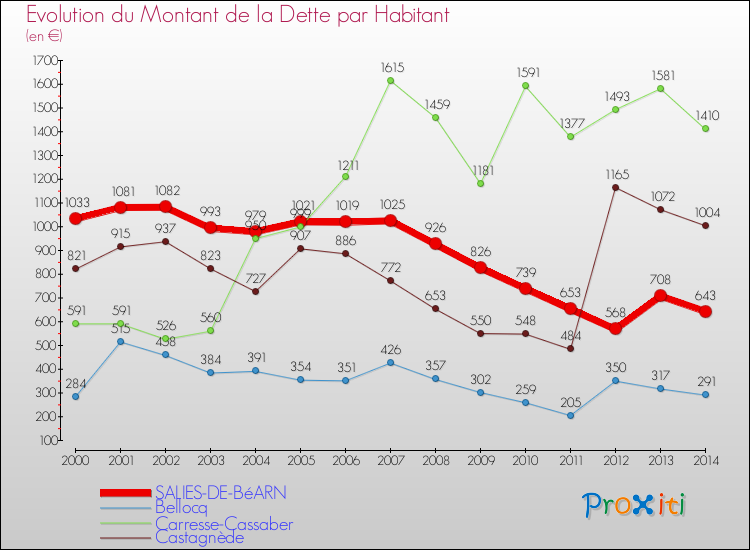 Evolution de la dette par habitant pour la commune de SALIES-DE-BéARN et les communes proches de 2000 à 2014 Comparaison de la dette par habitant pour SALIES-DE-BéARN et les communes voisines de 2000 à 2014