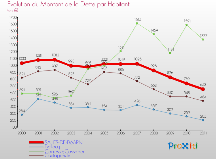 Evolution de la dette par habitant pour la commune de SALIES-DE-BéARN et les communes proches Comparaison de la dette par habitant pour SALIES-DE-BéARN et les communes voisines