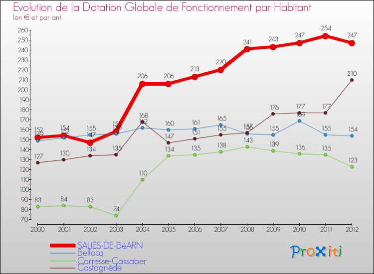 Evolution et montant de la dotation globale de fonctionnement par Habitant pour SALIES-DE-BéARN et les communes proches Comparaison des dotations globales de fonctionnement par habitant pour SALIES-DE-BéARN et les communes voisines