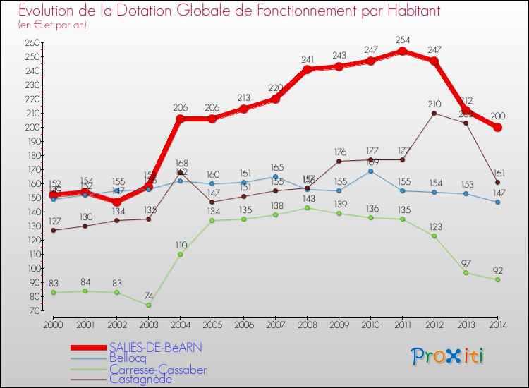 Evolution et montant de la dotation globale de fonctionnement par Habitant pour SALIES-DE-BéARN et les communes proches de 2000 à 2014. Comparaison des dotations globales de fonctionnement par habitant pour SALIES-DE-BéARN et les communes voisines de 2000 à 2014.