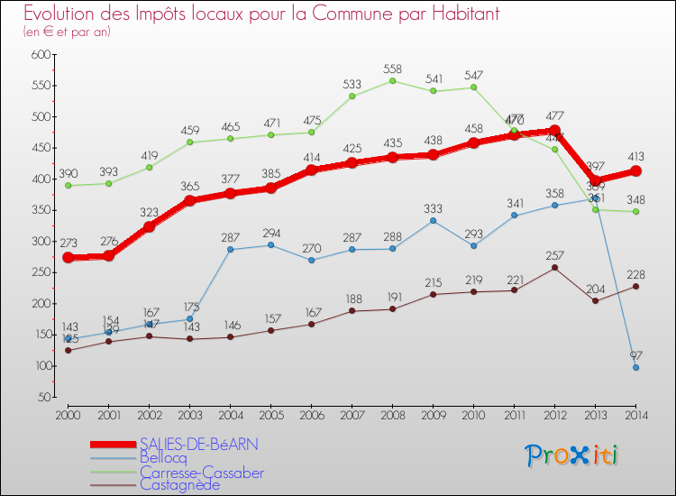 Evolution et montant des impôts locaux par Habitant pour SALIES-DE-BéARN et les communes proches de 2000 à 2014 Comparaison des impôts locaux par habitant pour SALIES-DE-BéARN et les communes voisines de 2000 à 2014