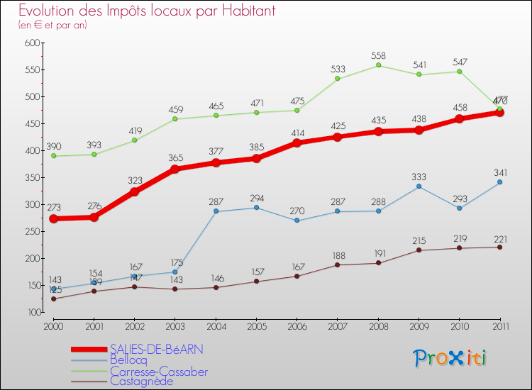 Evolution et montant des impôts locaux par Habitant pour SALIES-DE-BéARN et les communes proches Comparaison des impôts locaux par habitant pour SALIES-DE-BéARN et les communes voisines