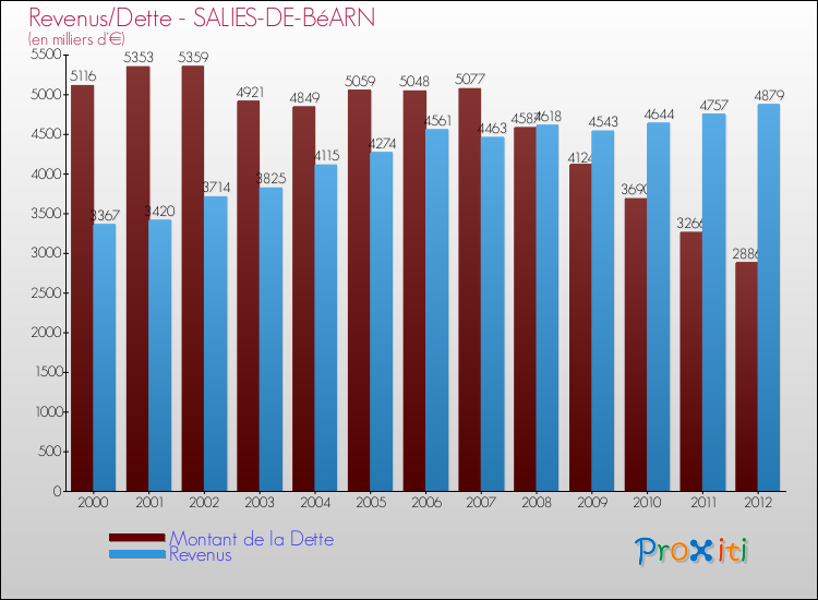 Evolution comparée de la dette et des revenus pour la commune de SALIES-DE-BéARN de 2000 à 2012 Comparaison de la dette et des revenus pour SALIES-DE-BéARN de 2000 à 2012