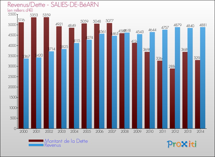 Evolution comparée de la dette et des revenus pour la commune de SALIES-DE-BéARN de 2000 à 2014 Comparaison de la dette et des revenus pour SALIES-DE-BéARN de 2000 à 2014