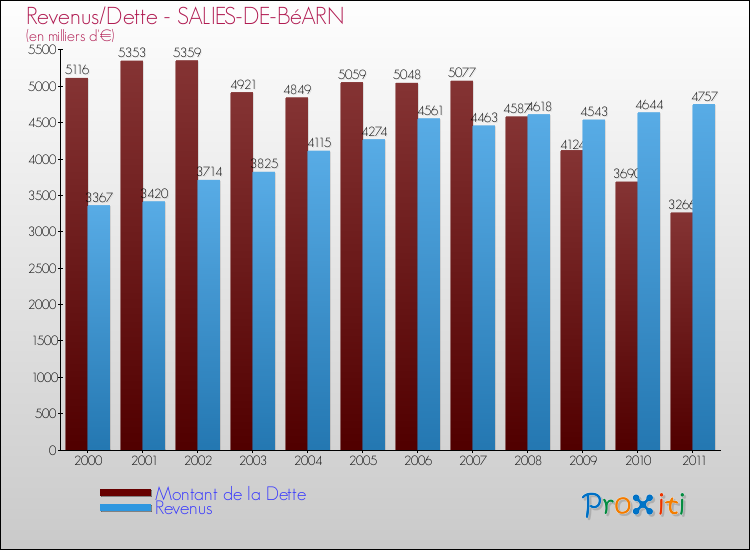 Evolution comparée de la dette et des revenus pour la commune de SALIES-DE-BéARN de 2000 à 2011 Comparaison de la dette et des revenus pour SALIES-DE-BéARN de 2000 à 2011