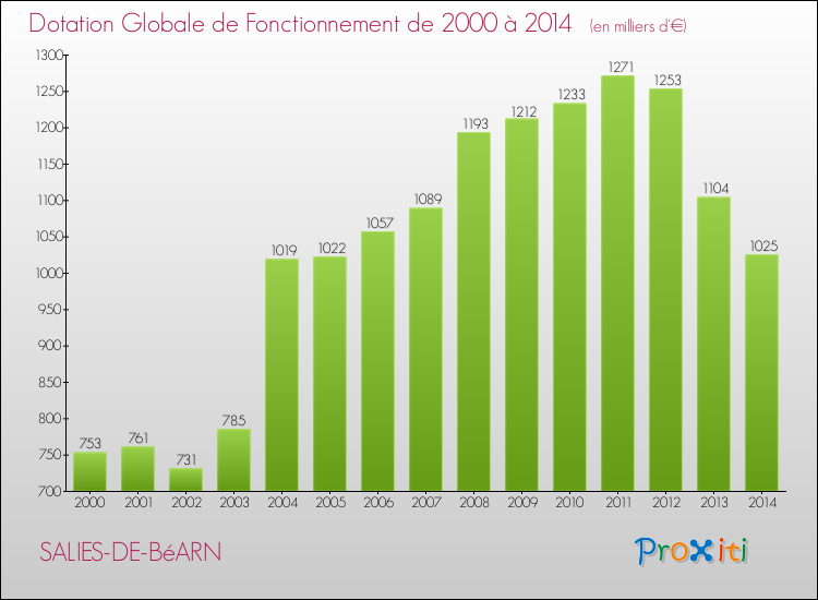 Evolution du montant de la Dotation Globale de Fonctionnement pour la commune de SALIES-DE-BéARN de 2000 à 2014 Evolution du montant de la Dotation Globale de Fonctionnement pour SALIES-DE-BéARN de 2000 à 2014