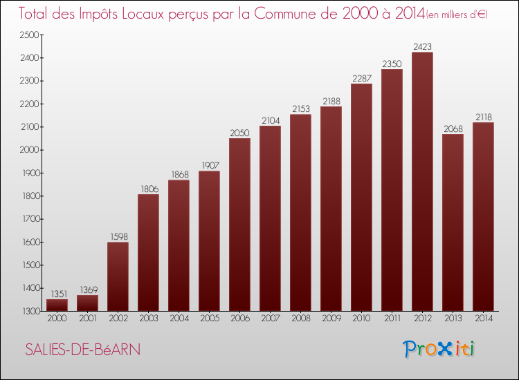 Evolution des Impôts Locaux pour la commune de SALIES-DE-BéARN de 2000 à 2014 Evolution des Impôts Locaux pour SALIES-DE-BéARN de 2000 à 2014