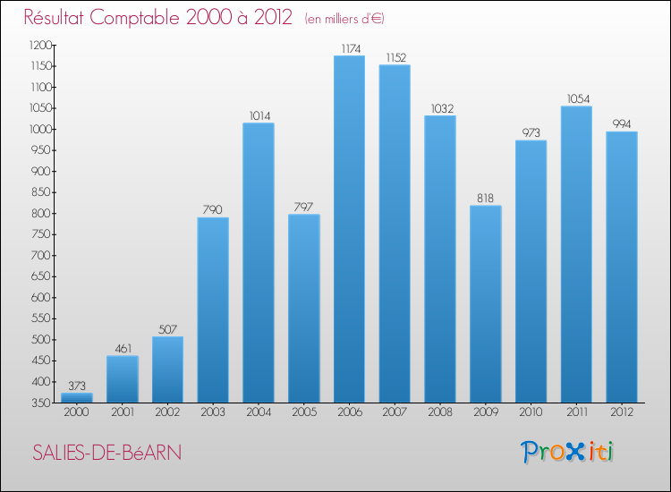 Evolution du résultat comptable pour la commune de SALIES-DE-BéARN de 2000 à 2012 Evolution du résultat comptable pour SALIES-DE-BéARN de 2000 à 2012