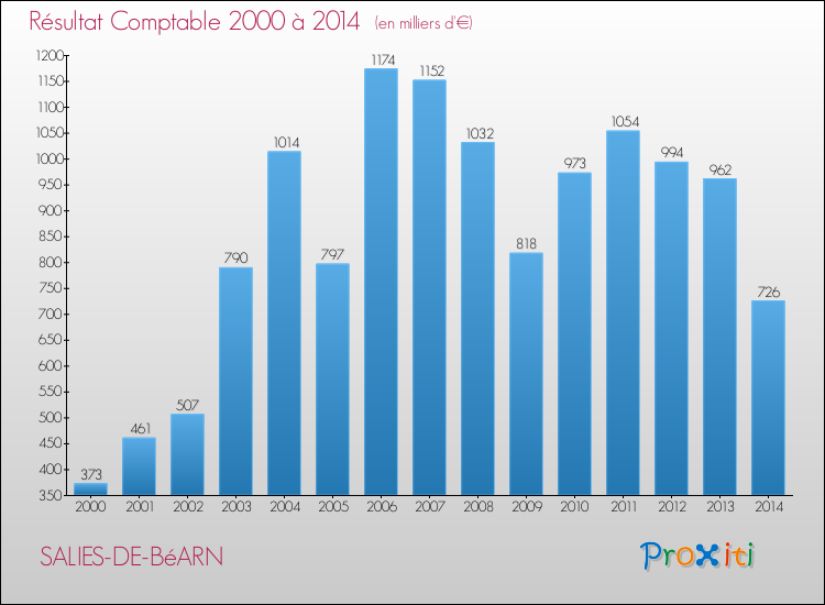 Evolution du résultat comptable pour la commune de SALIES-DE-BéARN de 2000 à 2014 Evolution du résultat comptable pour SALIES-DE-BéARN de 2000 à 2014