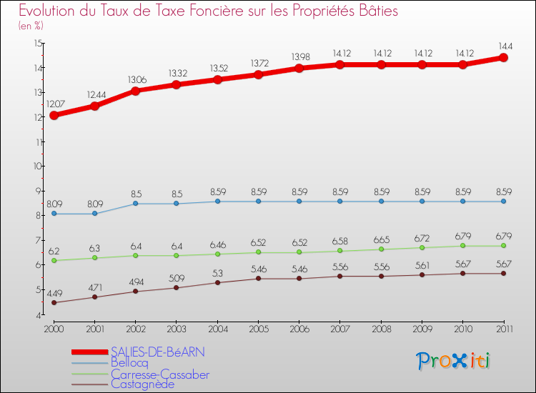 Evolution du taux de la taxe foncière sur le bati pour SALIES-DE-BéARN et les communes proches Comparaison des taux de taxe foncière sur le bati pour SALIES-DE-BéARN et les communes voisines