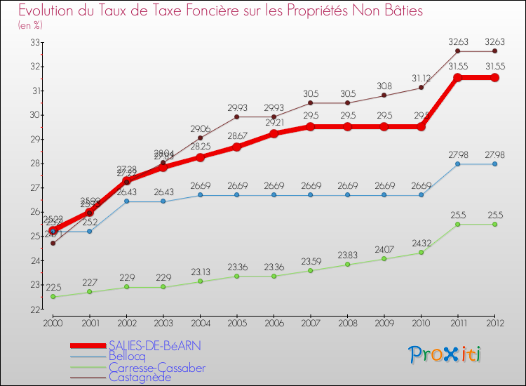 Evolution du taux de la taxe foncière sur les immeubles et terrains non batis pour SALIES-DE-BéARN et les communes proches de 2000 à 2012 Comparaison des taux de la taxe foncière sur les immeubles et terrains non batis pour SALIES-DE-BéARN et les communes voisines de 2000 à 2012
