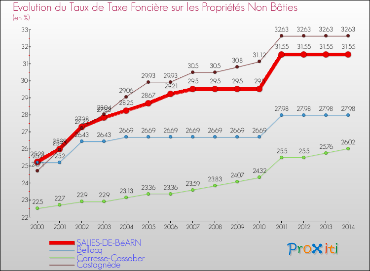 Evolution du taux de la taxe foncière sur les immeubles et terrains non batis pour SALIES-DE-BéARN et les communes proches de 2000 à 2014 Comparaison des taux de la taxe foncière sur les immeubles et terrains non batis pour SALIES-DE-BéARN et les communes voisines de 2000 à 2014