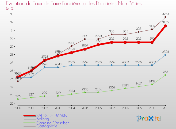 Evolution du taux de la taxe foncière sur les immeubles et terrains non batis pour SALIES-DE-BéARN et les communes proches Comparaison des taux de la taxe foncière sur les immeubles et terrains non batis pour SALIES-DE-BéARN et les communes voisines