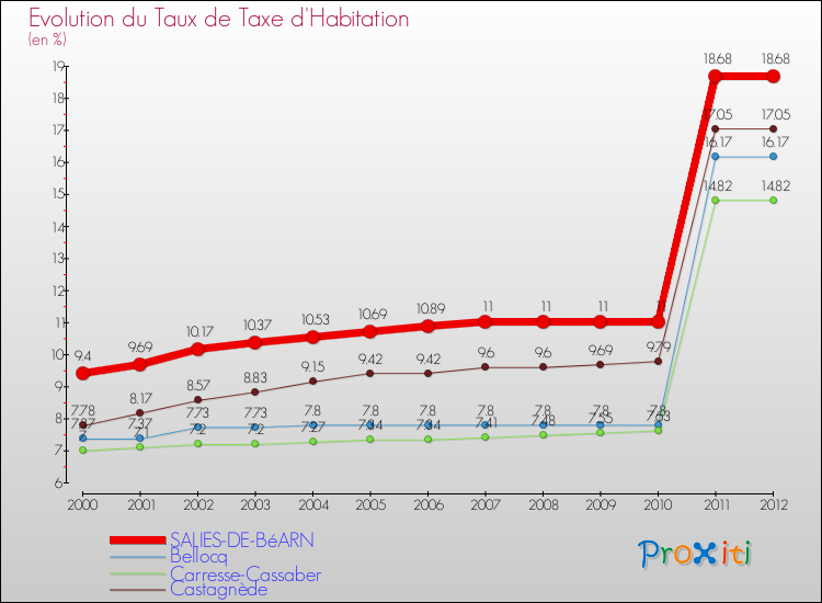 Evolution du taux de la taxe d'habitation pour SALIES-DE-BéARN et les communes proches Comparaison des taux de la taxe d'habitation pour SALIES-DE-BéARN et les communes voisines