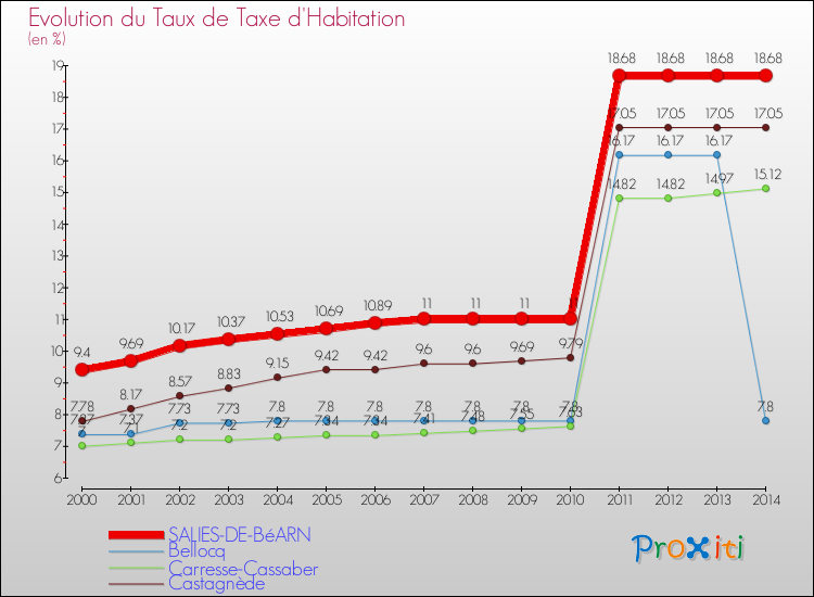 Evolution du taux de la taxe d'habitation pour SALIES-DE-BéARN et les communes proches de 2000 à 2014 Comparaison des taux de la taxe d'habitation pour SALIES-DE-BéARN et les communes voisines de 2000 à 2014