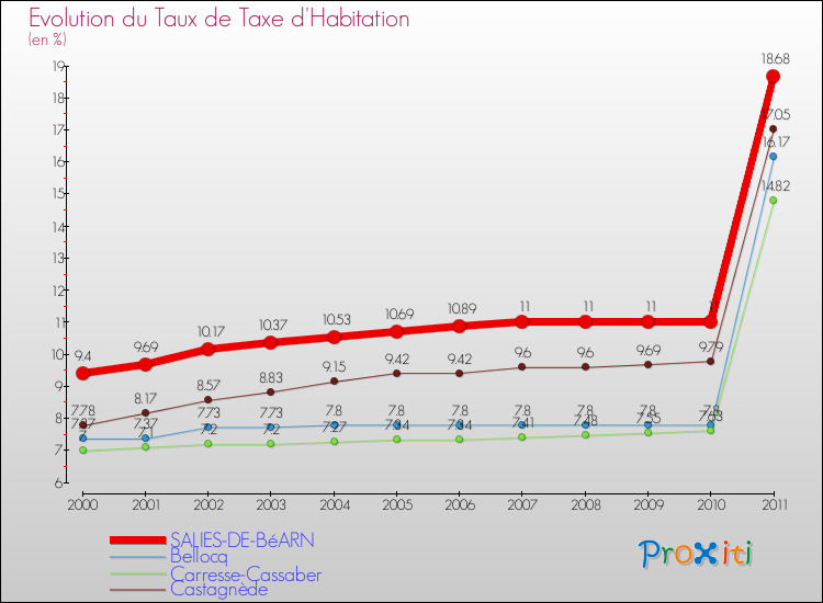 Evolution du taux de la taxe d'habitation pour SALIES-DE-BéARN et les communes proches Comparaison des taux de la taxe d'habitation pour SALIES-DE-BéARN et les communes voisines