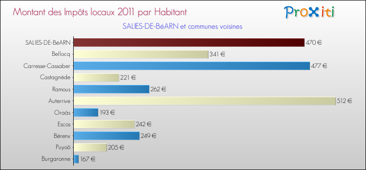 Montant des impôts locaux par Habitant pour SALIES-DE-BéARN et les communes proches Comparaison des impôts locaux par habitant pour SALIES-DE-BéARN et les communes voisines