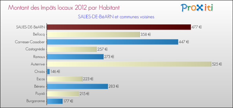 Montant des impôts locaux par Habitant pour SALIES-DE-BéARN et les communes proches Comparaison des impôts locaux par habitant pour SALIES-DE-BéARN et les communes voisines