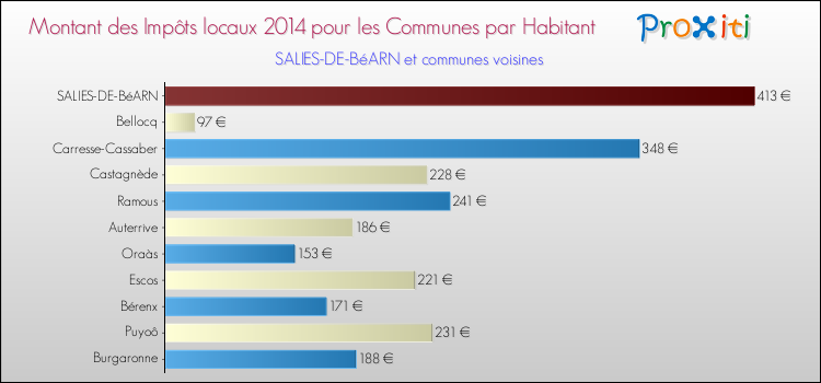 Montant des impôts locaux par Habitant pour SALIES-DE-BéARN et les communes proches en 2014 Comparaison des impôts locaux par habitant pour SALIES-DE-BéARN et les communes voisines en 2014