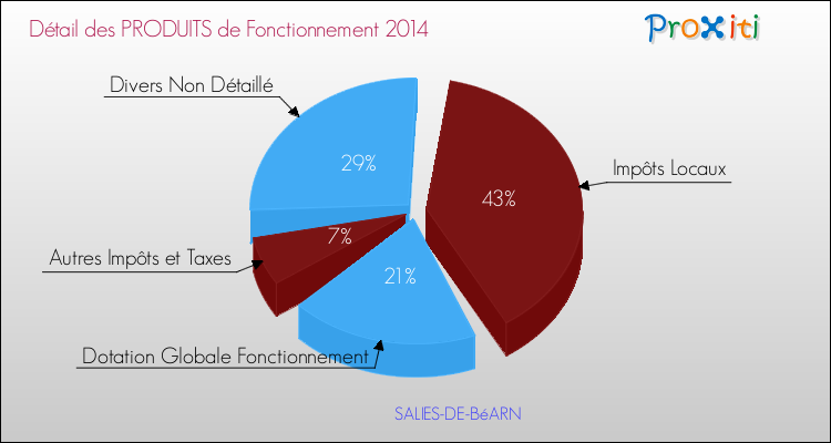 Décomposition du Budget de Fonctionnement 2014 de la commune de SALIES-DE-BéARN Budget de Fonctionnement 2014 pour la commune de SALIES-DE-BéARN