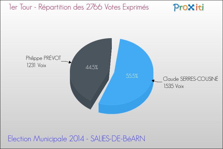 Répartition des votes exprimés au 1er Tour des Elections Municipales 2014 de la commune de SALIES-DE-BéARN Elections Municipales 2014 - Répartition des votes exprimés au 1er Tour pour la commune de SALIES-DE-BéARN