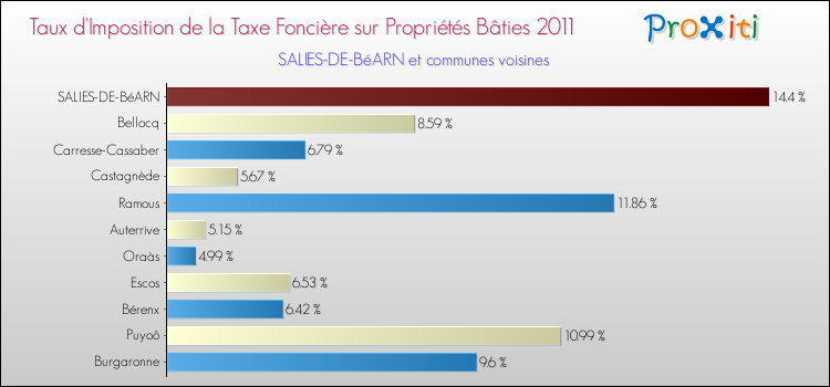 Taux d'imposition de la taxe foncière sur le bati 2011 pour SALIES-DE-BéARN et les communes proches Comparaison des taux d'imposition de la taxe foncière sur le bati 2011 pour SALIES-DE-BéARN et les communes voisines